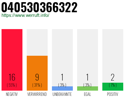 Rufnummer 040530366322 Telefonnummer 040530366322