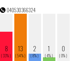 Telefonnummer 040530366324
