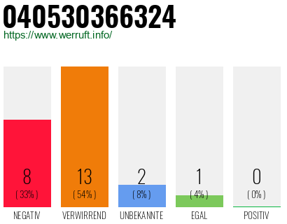 Rufnummer 040530366324 Telefonnummer 040530366324