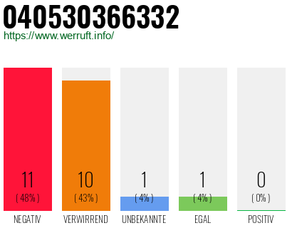 Rufnummer 040530366332 Telefonnummer 040530366332