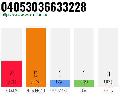 Rufnummer 04053036633228 Telefonnummer 04053036633228