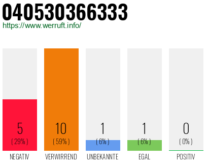 Rufnummer 040530366333 Telefonnummer 040530366333