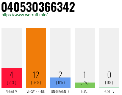 Rufnummer 040530366342 Telefonnummer 040530366342