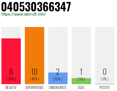 Rufnummer 040530366347 Telefonnummer 040530366347