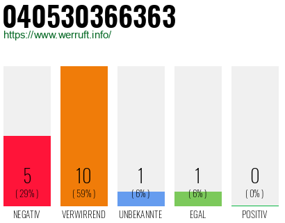 Rufnummer 040530366363 Telefonnummer 040530366363
