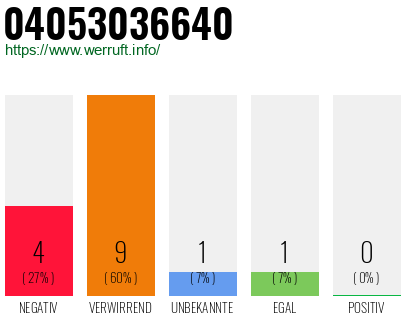 Rufnummer 04053036640 Telefonnummer 04053036640