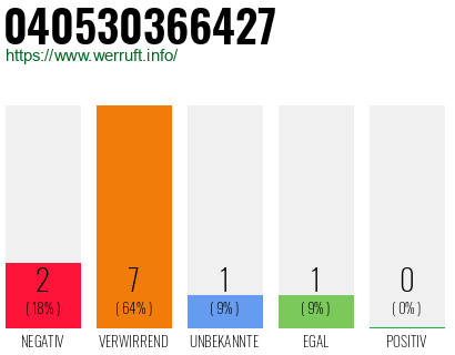 Rufnummer 040530366427 Telefonnummer 040530366427