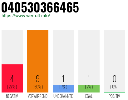 Telefonnummer 040530366465