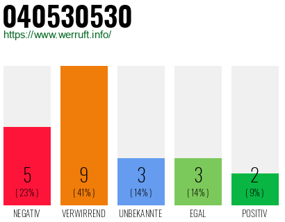 Rufnummer 040530530 Telefonnummer 040530530