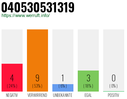 Rufnummer 040530531319 Telefonnummer 040530531319