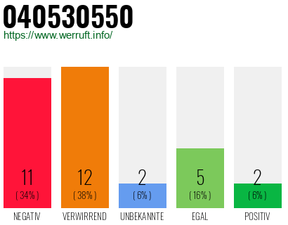 Rufnummer 040530550 Telefonnummer 040530550