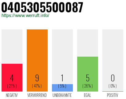 Rufnummer 0405305500087 Telefonnummer 0405305500087