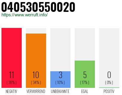 Rufnummer 040530550020 Telefonnummer 040530550020
