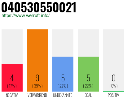 Rufnummer 040530550021 Telefonnummer 040530550021