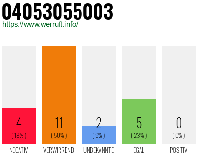 Rufnummer 04053055003 Telefonnummer 04053055003