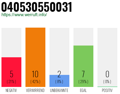Rufnummer 040530550031 Telefonnummer 040530550031