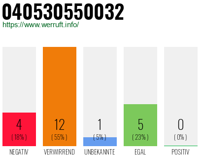 Rufnummer 040530550032 Telefonnummer 040530550032