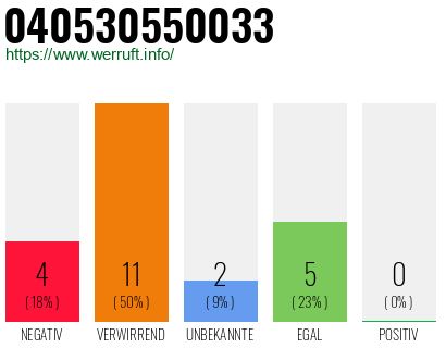 Rufnummer 040530550033 Telefonnummer 040530550033