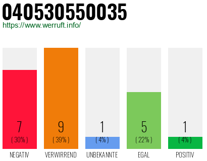 Rufnummer 040530550035 Telefonnummer 040530550035