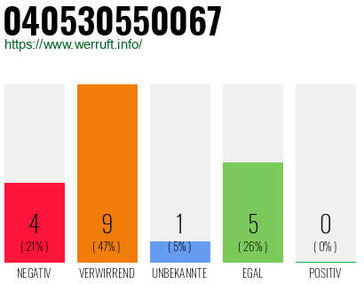 Rufnummer 040530550067 Telefonnummer 040530550067