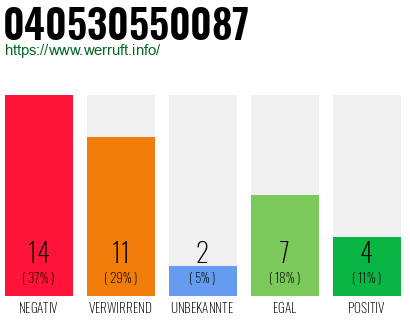 Rufnummer 040530550087 Telefonnummer 040530550087