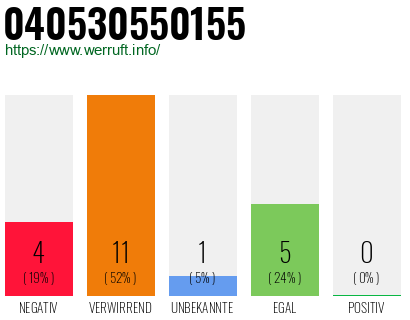 Rufnummer 040530550155 Telefonnummer 040530550155