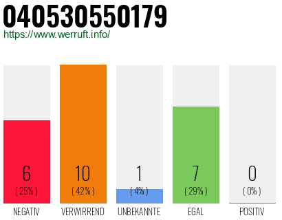 Rufnummer 040530550179 Telefonnummer 040530550179
