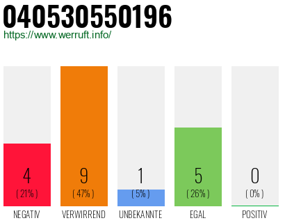 Rufnummer 040530550196 Telefonnummer 040530550196