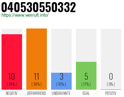 Rufnummer 040530550332 Telefonnummer 040530550332