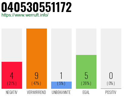 Rufnummer 040530551172 Telefonnummer 040530551172