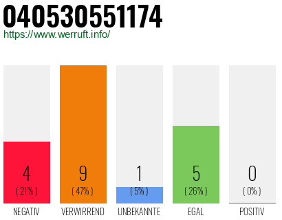 Rufnummer 040530551174 Telefonnummer 040530551174