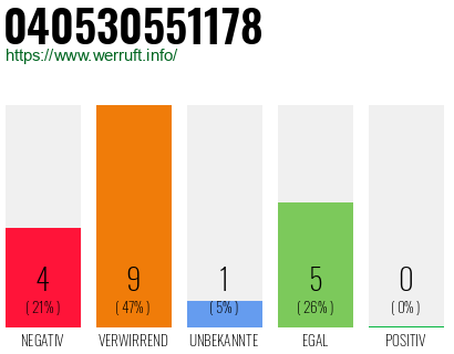 Rufnummer 040530551178 Telefonnummer 040530551178