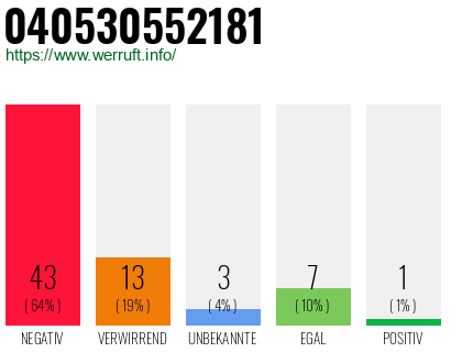 Rufnummer 040530552181 Telefonnummer 040530552181