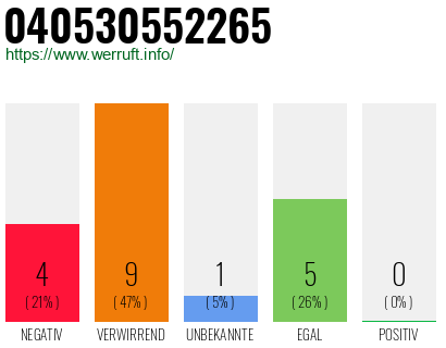 Rufnummer 040530552265 Telefonnummer 040530552265