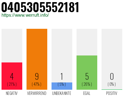Rufnummer 0405305552181 Telefonnummer 0405305552181