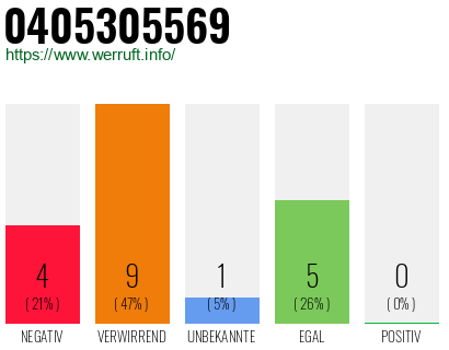 Rufnummer 0405305569 Telefonnummer 0405305569