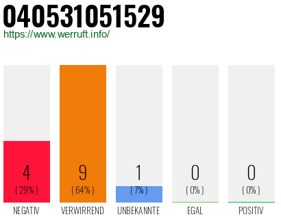 Rufnummer 040531051529 Telefonnummer 040531051529