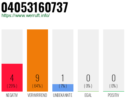 Rufnummer 04053160737 Telefonnummer 04053160737