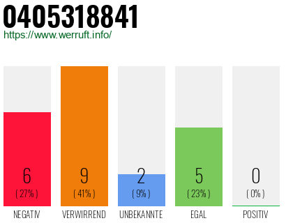 Rufnummer 0405318841 Telefonnummer 0405318841