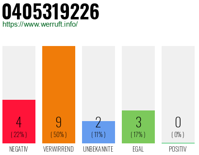 Rufnummer 0405319226 Telefonnummer 0405319226