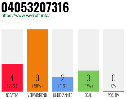 Rufnummer 04053207316 Telefonnummer 04053207316