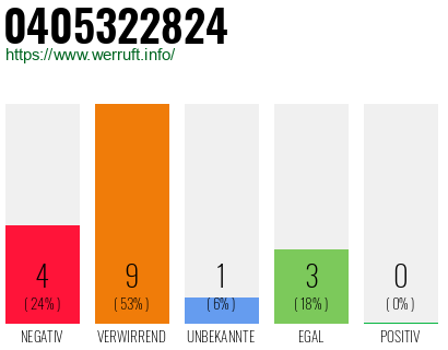 Rufnummer 0405322824 Telefonnummer 0405322824