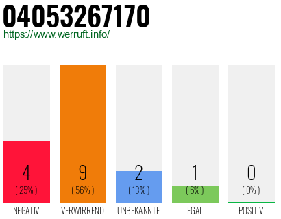 Rufnummer 04053267170 Telefonnummer 04053267170
