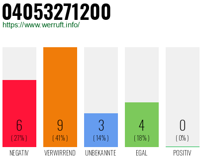 Rufnummer 04053271200 Telefonnummer 04053271200