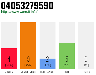 Rufnummer 04053279590 Telefonnummer 04053279590