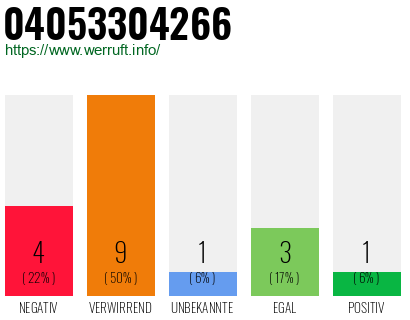 Rufnummer 04053304266 Telefonnummer 04053304266