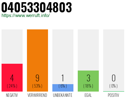 Rufnummer 04053304803 Telefonnummer 04053304803