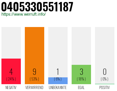 Rufnummer 0405330551187 Telefonnummer 0405330551187