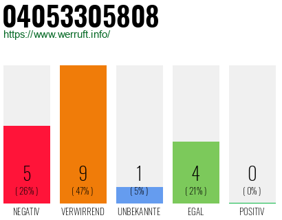 Rufnummer 04053305808 Telefonnummer 04053305808