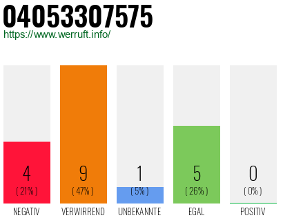 Rufnummer 04053307575 Telefonnummer 04053307575